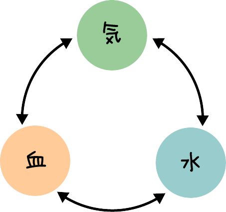 気血水